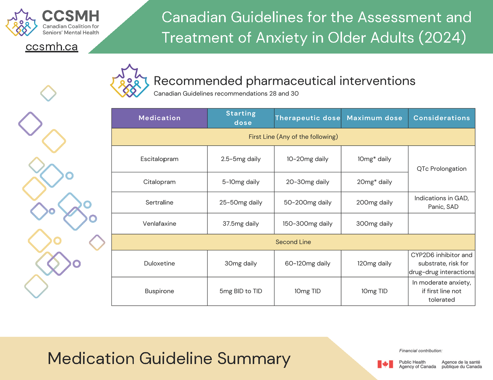 Image of the summary of medications guidelines
