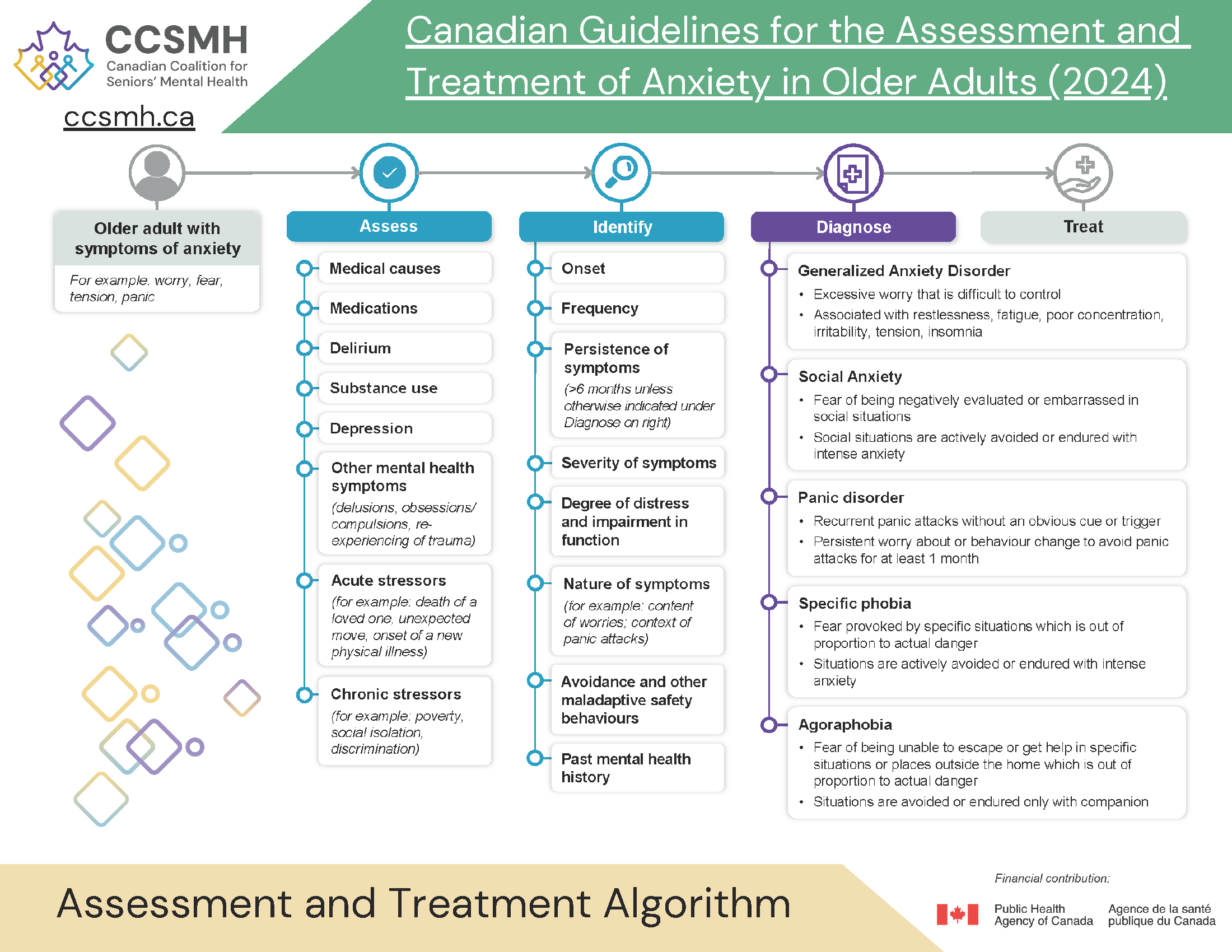 EN_Anxiety Algorithm Infographic PHAC Approved 26 Jan 2024 copy